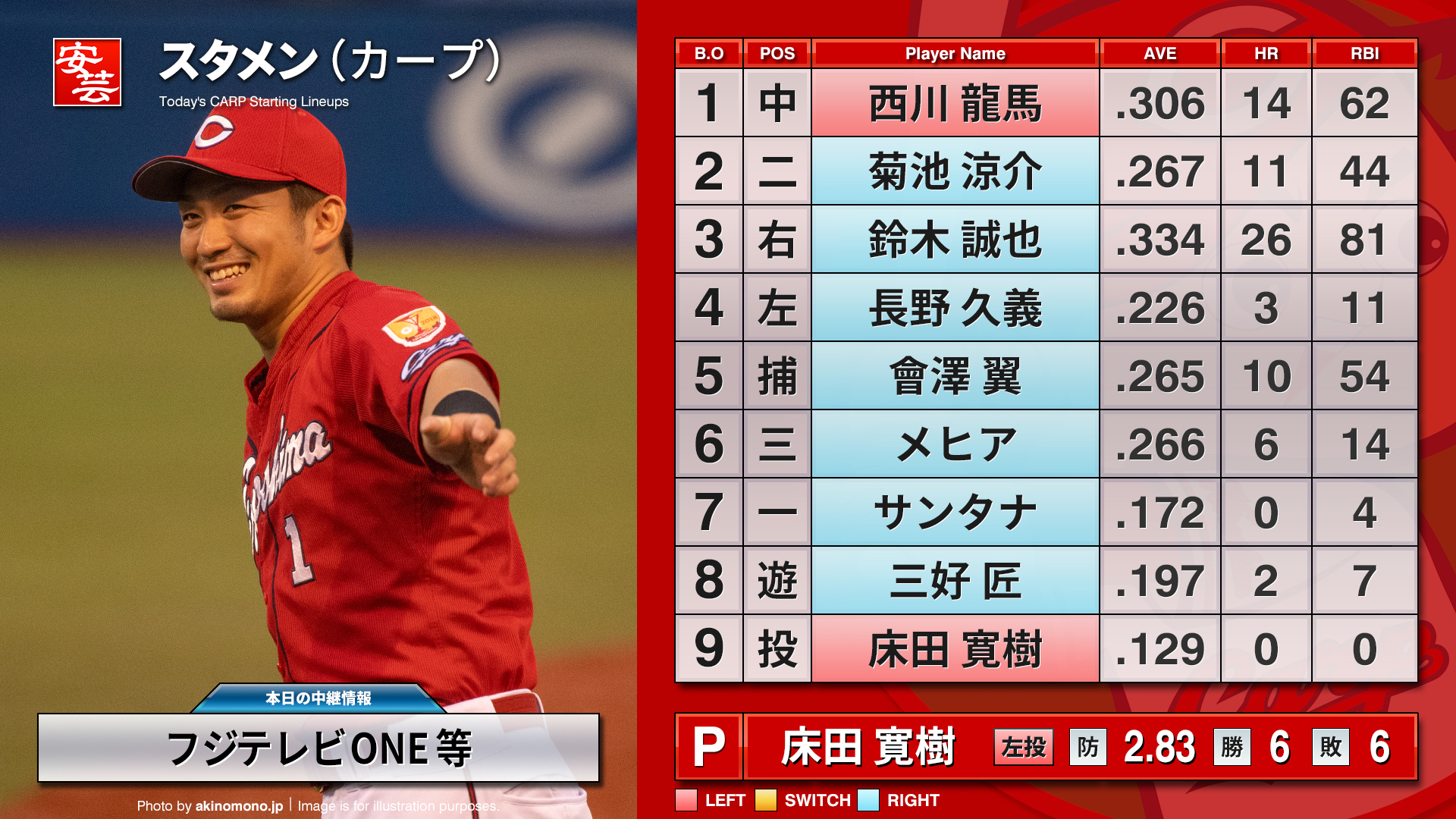 【2026最新】今日のカープ戦速報！勝敗・スタメン・中継予定総まとめ