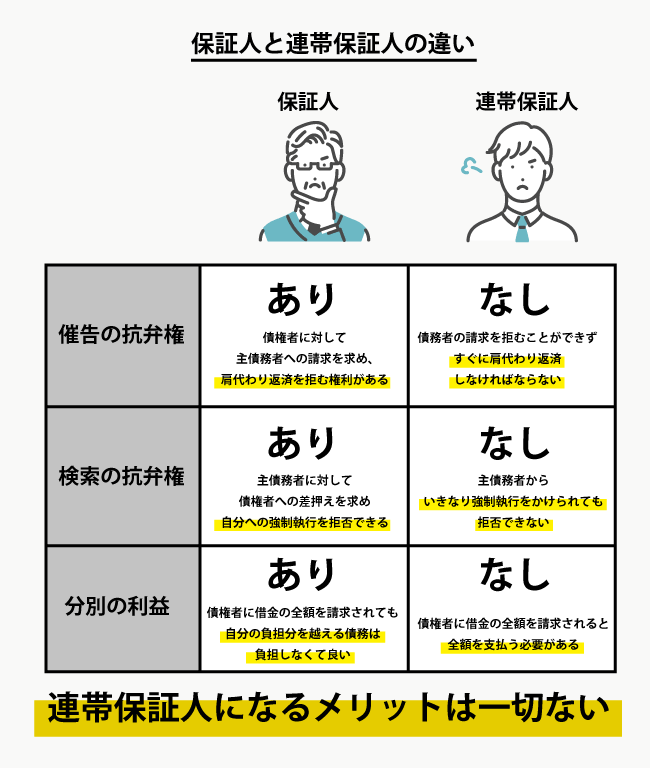 保証人と連帯保証人の違いとは？実質同じ借金背負う法的リスクと防御策