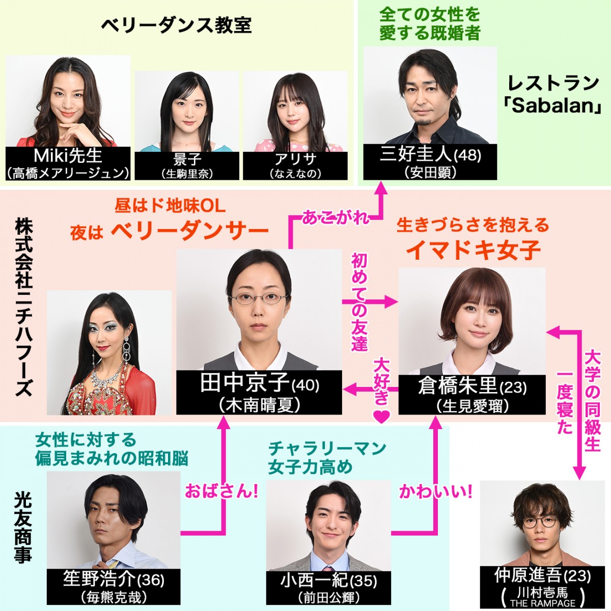 ドラマ『セクシー田中さん』キャスト一覧！木南晴夏のダンスと相関図解説