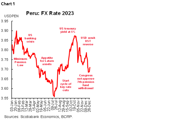Peru Exchange Rate to Usd