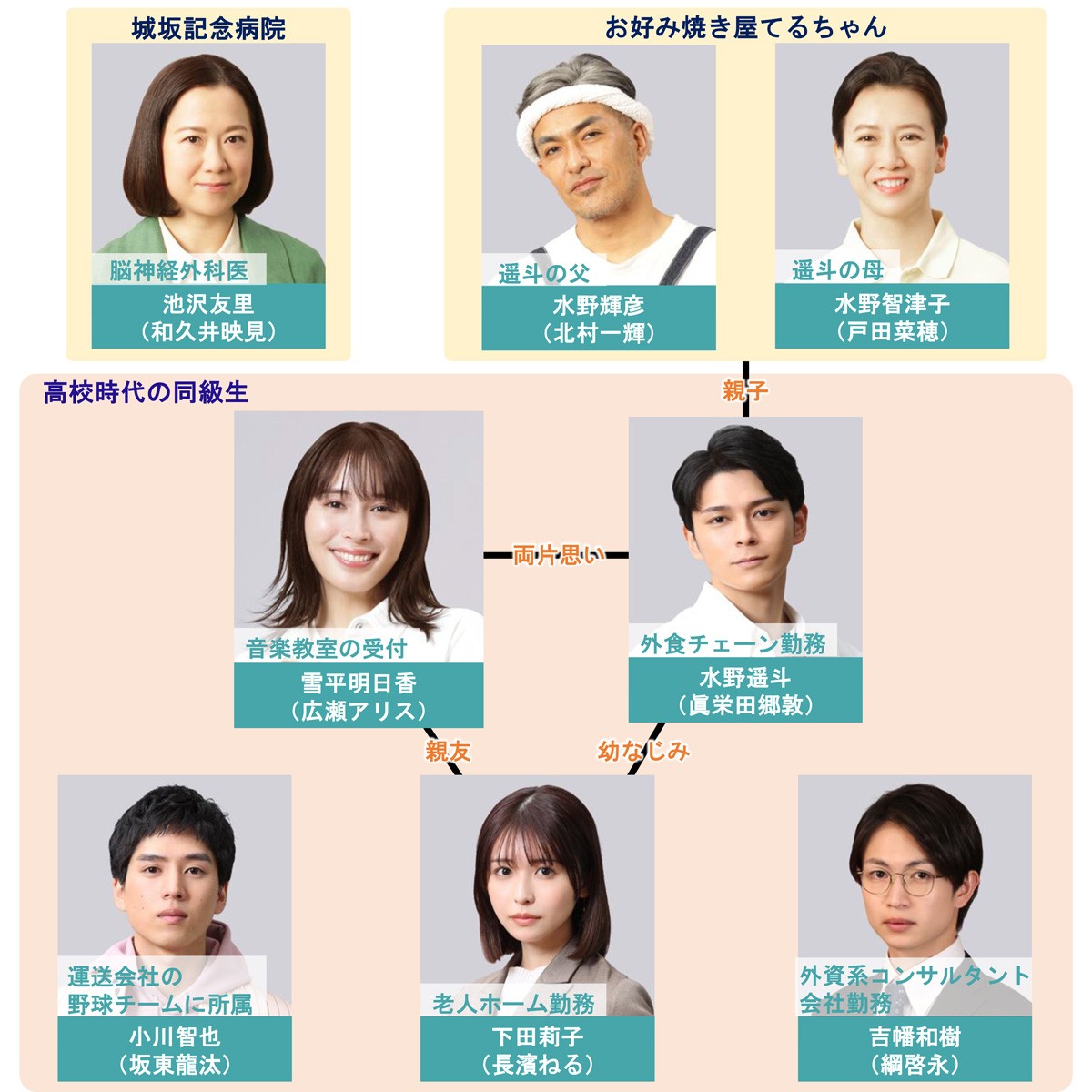 『366日』キャスト相関図と登場人物の真相！広瀬アリス×眞栄田郷敦