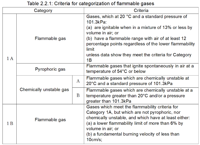 Gases That Are Flammable