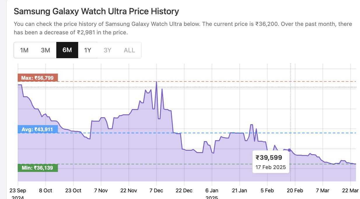 Samsung Galaxy Watch Ultra Drops to Its Lowest Price Ever