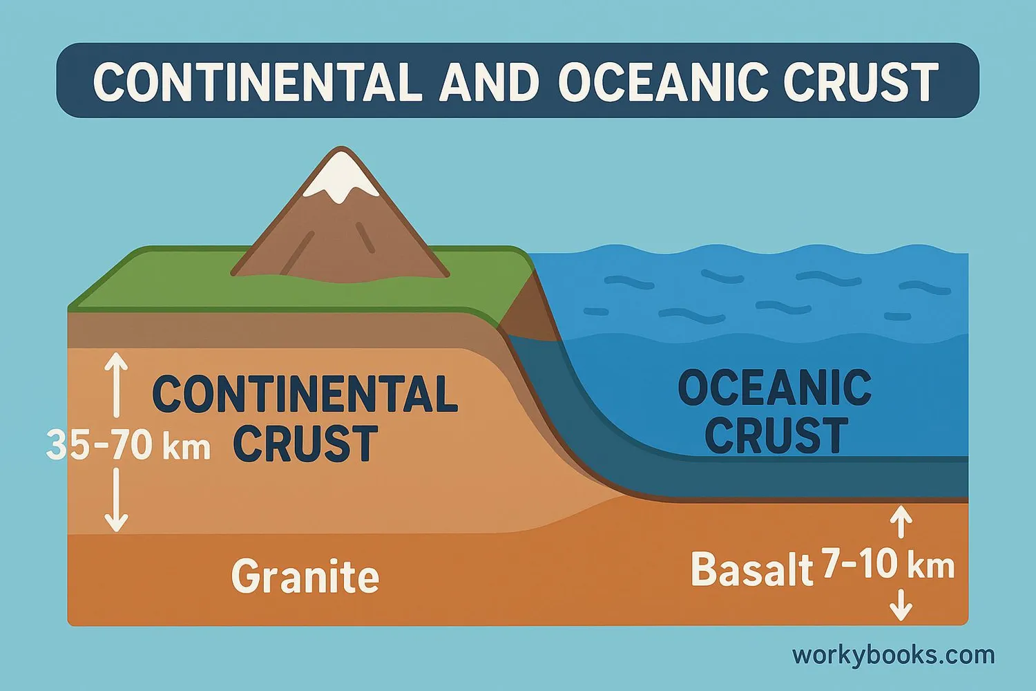 Difference Between Oceanic and Continental Crust
