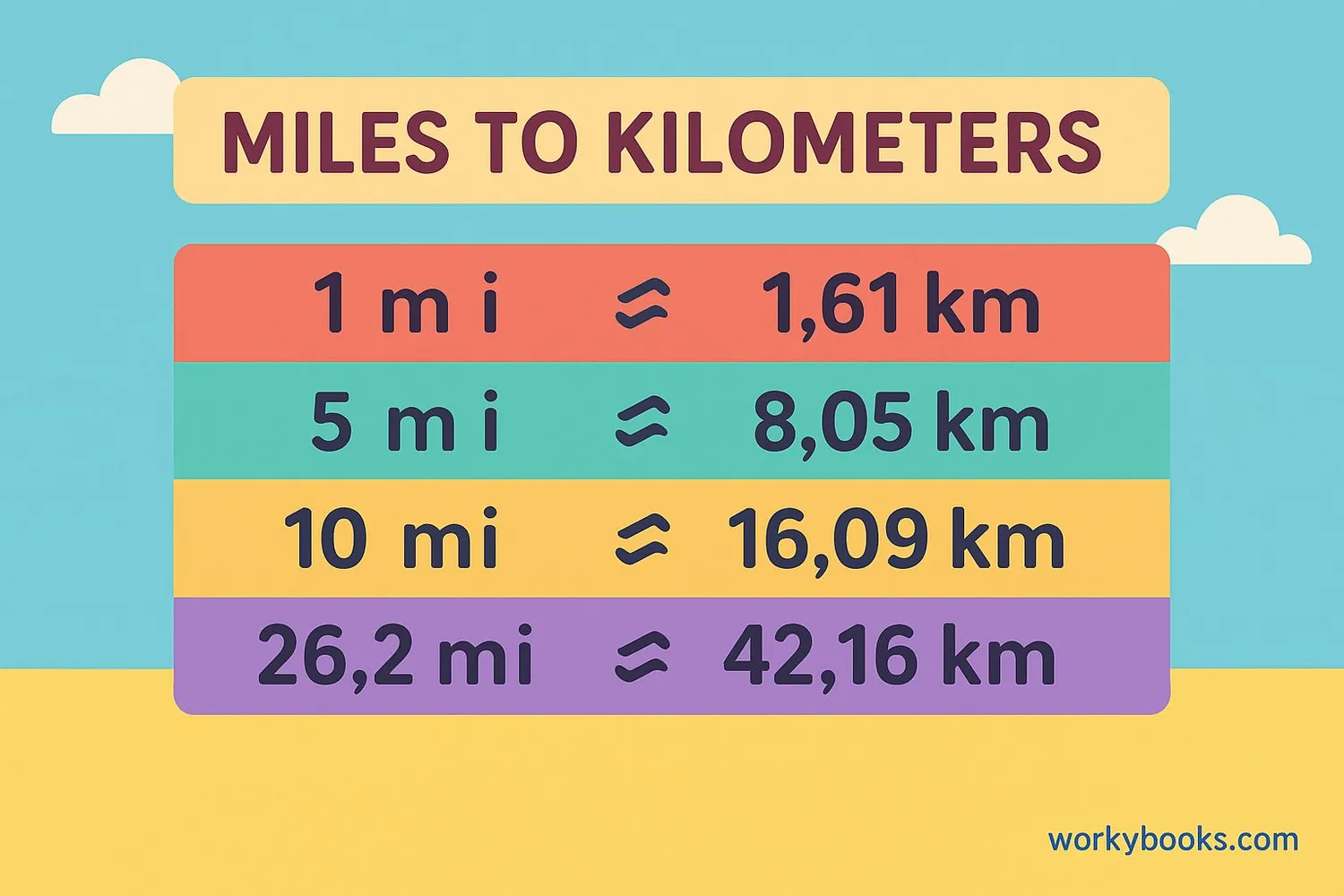 Compare Miles and Kilometers