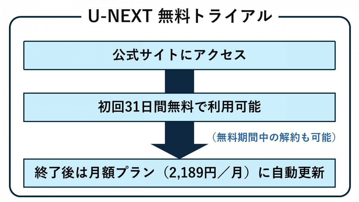 【2026年最新】U-Nextの無料トライアル解約で損をしないための全知識：落とし穴を回避する実践ガイド