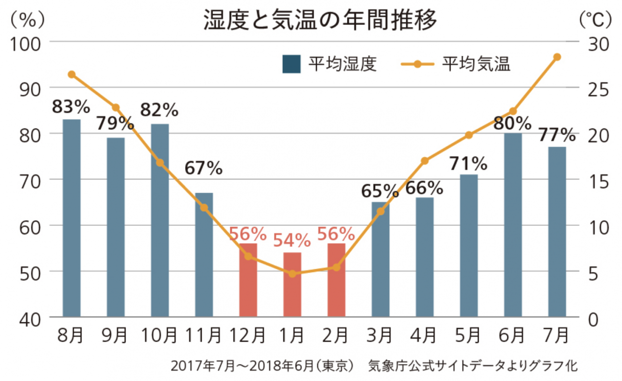 冬の適正湿度は何％？乾燥と結露を防ぐ黄金比率とプロ直伝の対策