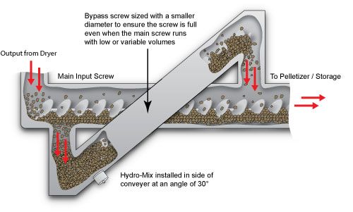 Shred High Moisture Extrudate into Flakes Bowl Chopper Warm
