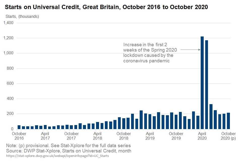 Did Universal Credit Go up in April