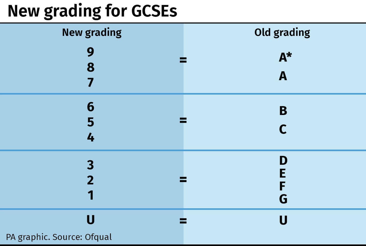 What Is Gcse Grade 5 Equivalent To