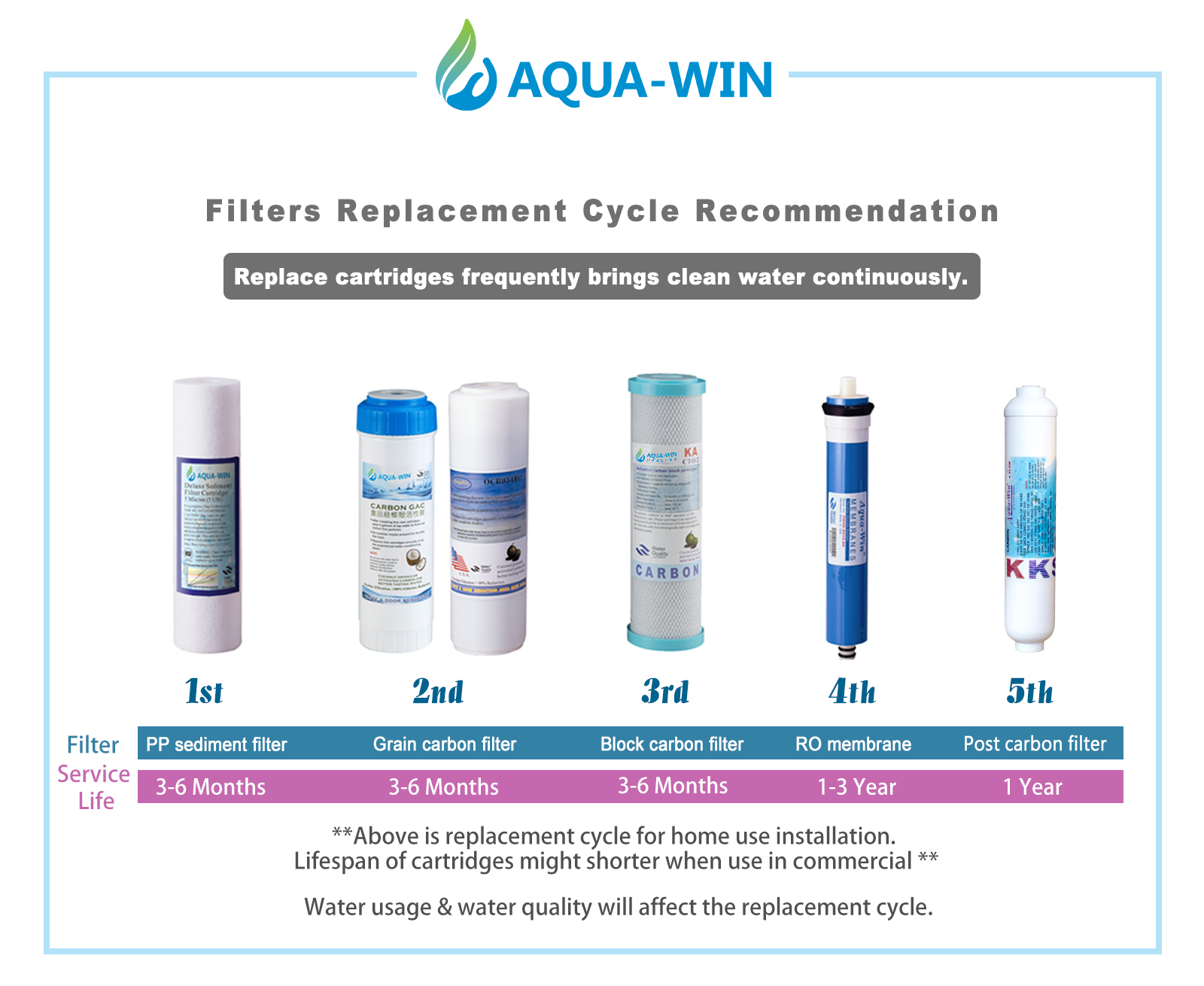 Reverse Osmosis Water Filter Change Frequency