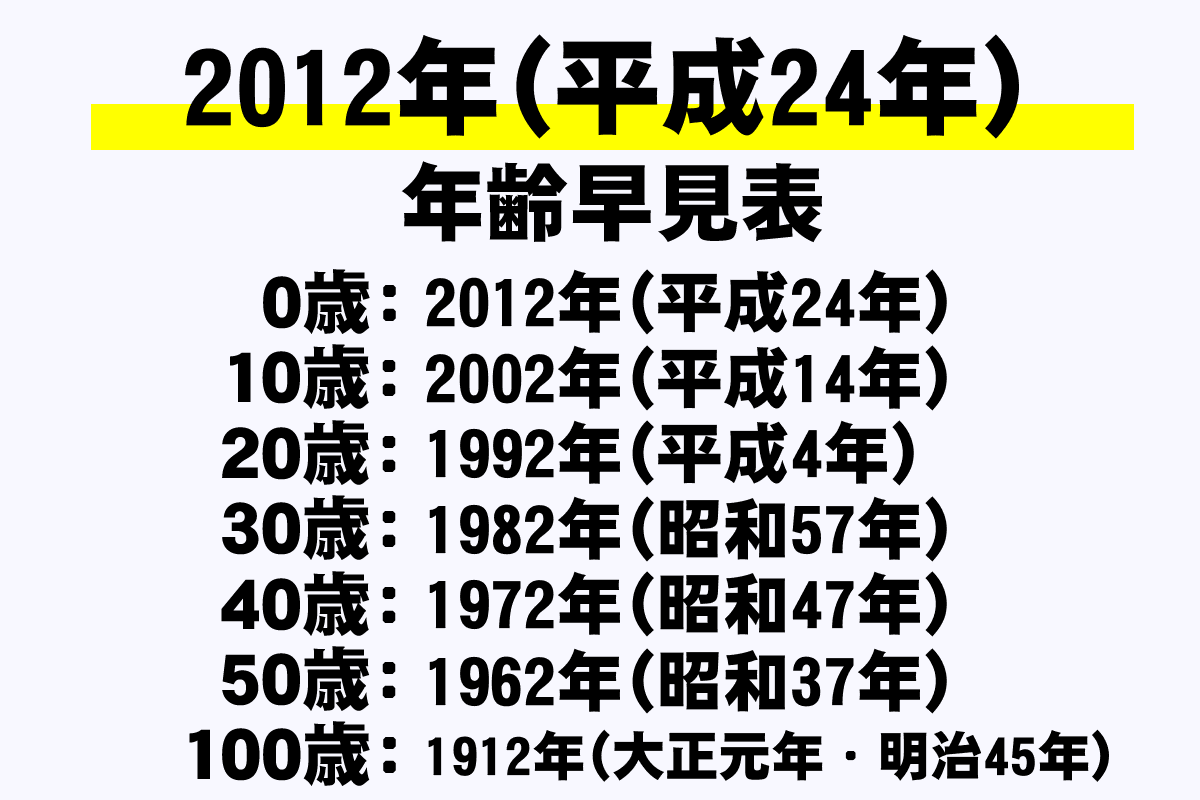 2012年生まれは2026年で何歳？学年・進路早見表と干支の全知識