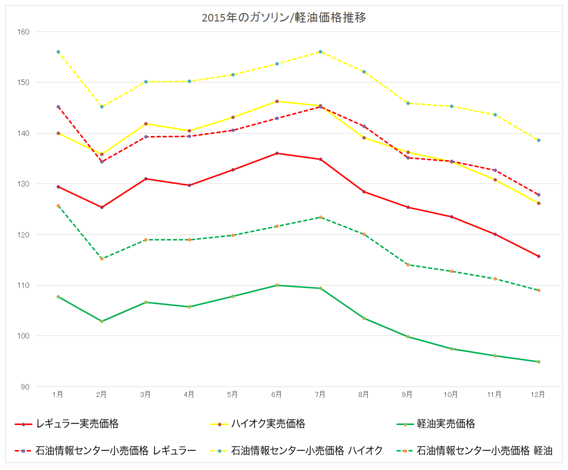2015年のガソリン価格はなぜ急落？現在の高騰と比較し真相に迫る