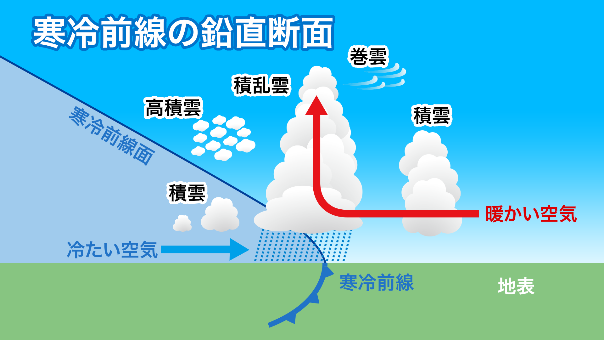寒冷前線が通過すると何が起きる？気温急降下と風向き変化の真実
