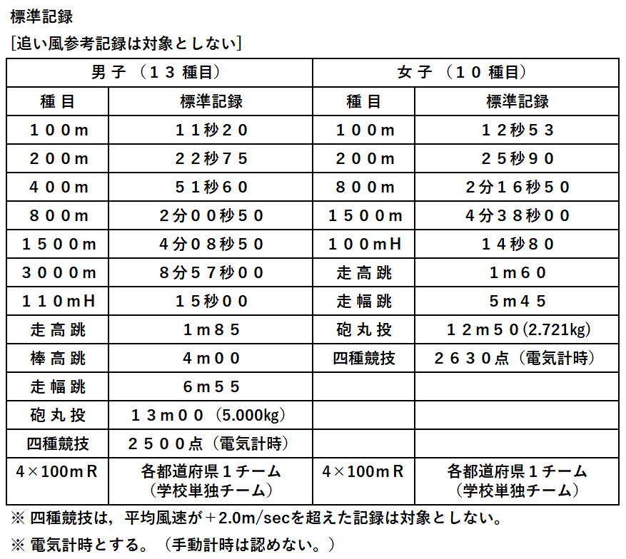 全中陸上標準記録2026一覧｜突破の条件と指定大会の罠を徹底解剖