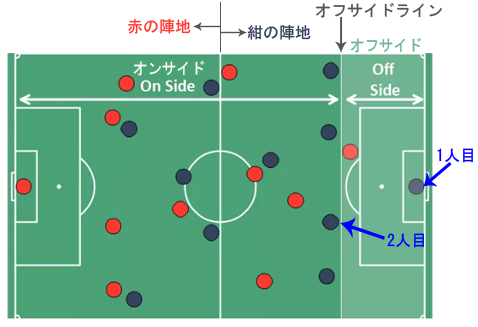 【画像あり】 サッカー の オフサイド と は Tiktok話題の動画 #626