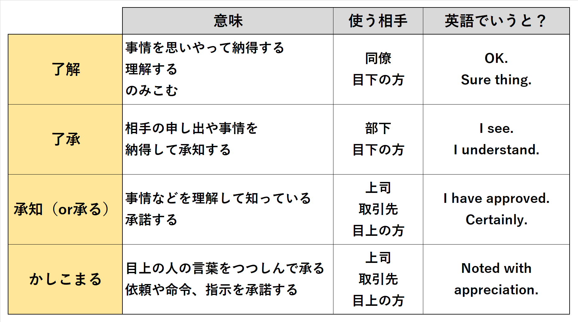 上司への「分かりました」は失礼？Ng理由と言い換えマナー徹底解説