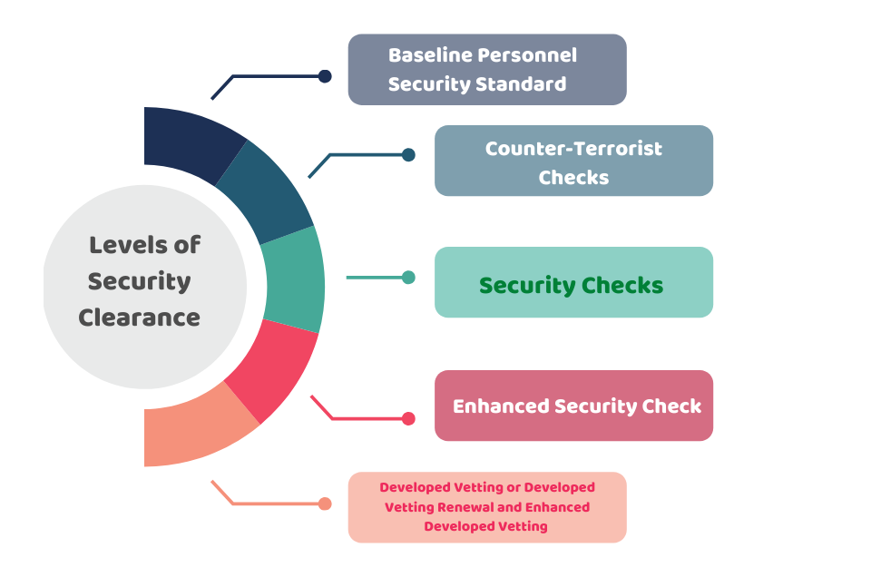 Security Clearance Levels in Uk