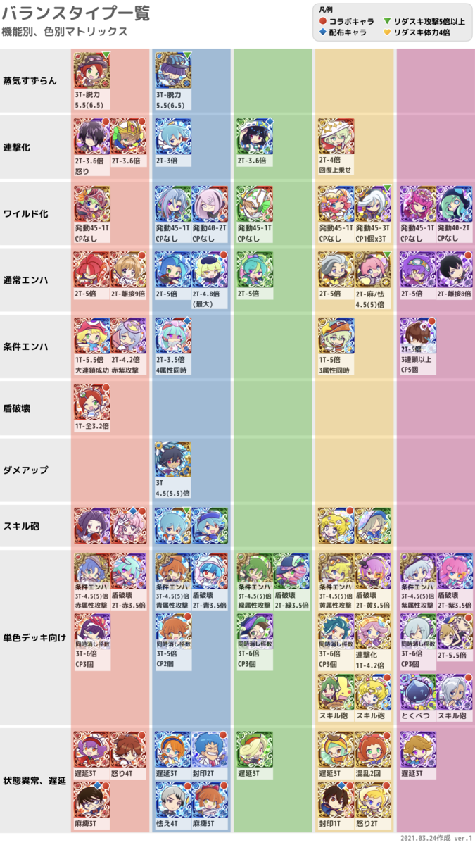 【2026最新】ぷよクエ最強キャラと人権デッキ徹底解剖！環境激変の真実