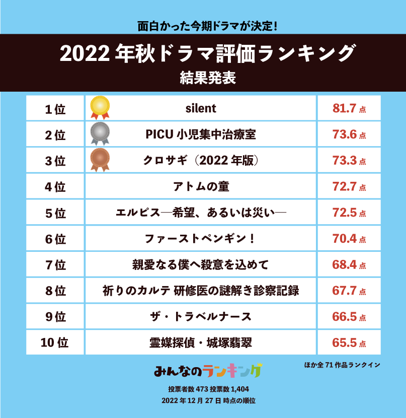 【2026年最新】テレビと配信が交差する最前線：なぜ今「ドラマ ランキング」の常識が根底から覆されたのか？