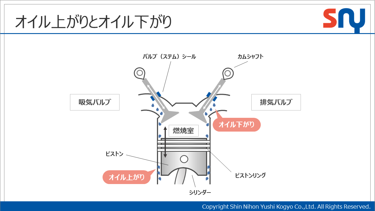 オイル下がりの白煙はなぜ出る？オイル上がりとの違いと修理費用の真相