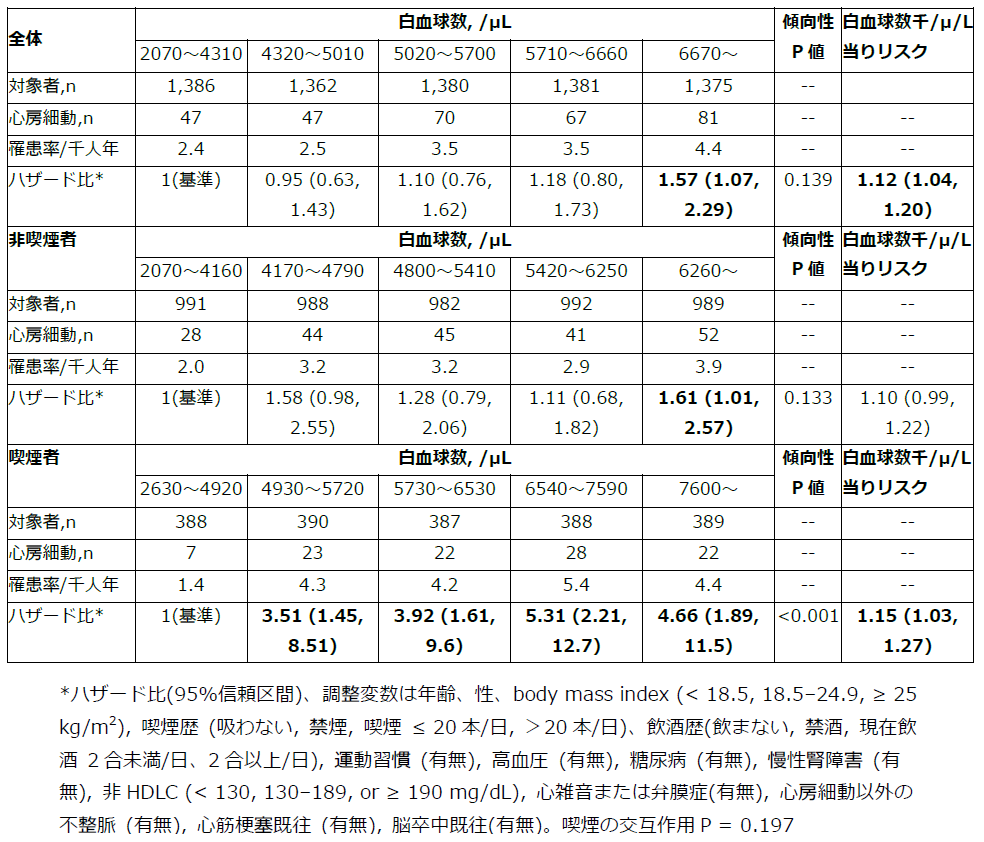 白血球の数値が高い原因とは？健診の再検査と見逃せない重大疾患の真実