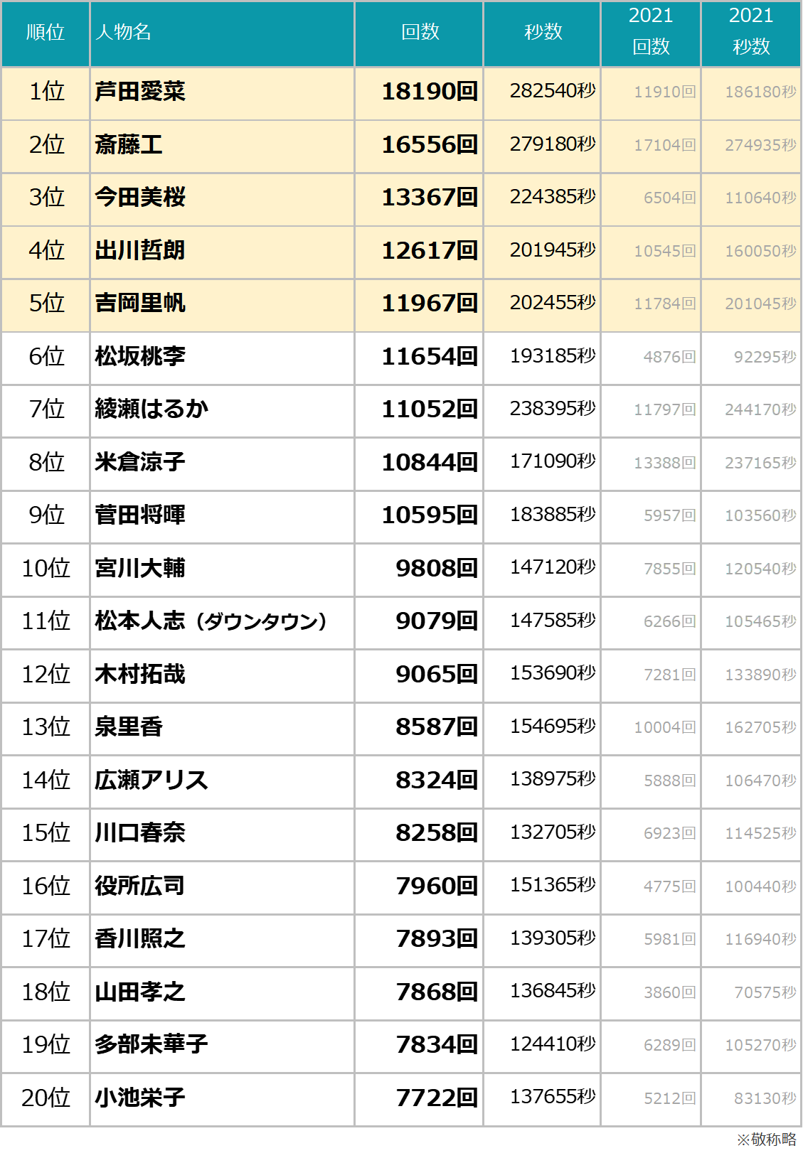 Cm起用社数とギャラで読み解く人気女優の最新勢力図と業界裏事情