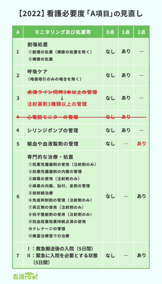 看護必要度A項目の判定基準と変更点！点数漏れを防ぐ評価の極意