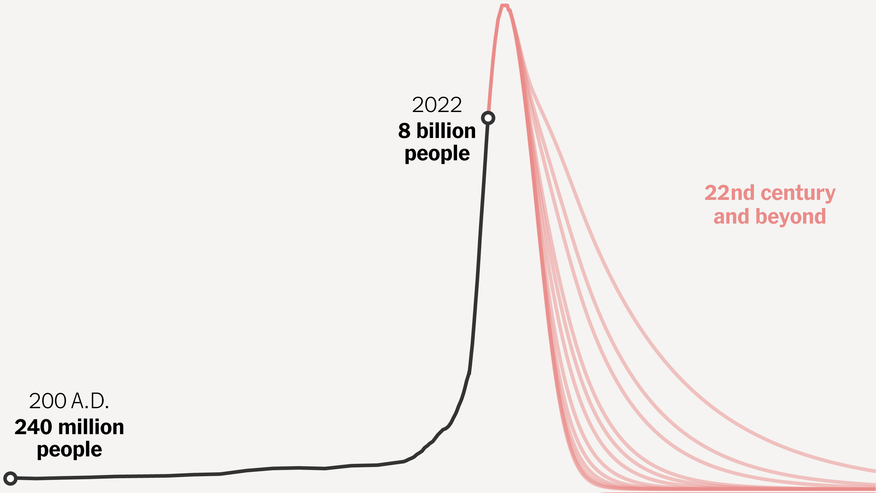 How Much of the World Population Is White
