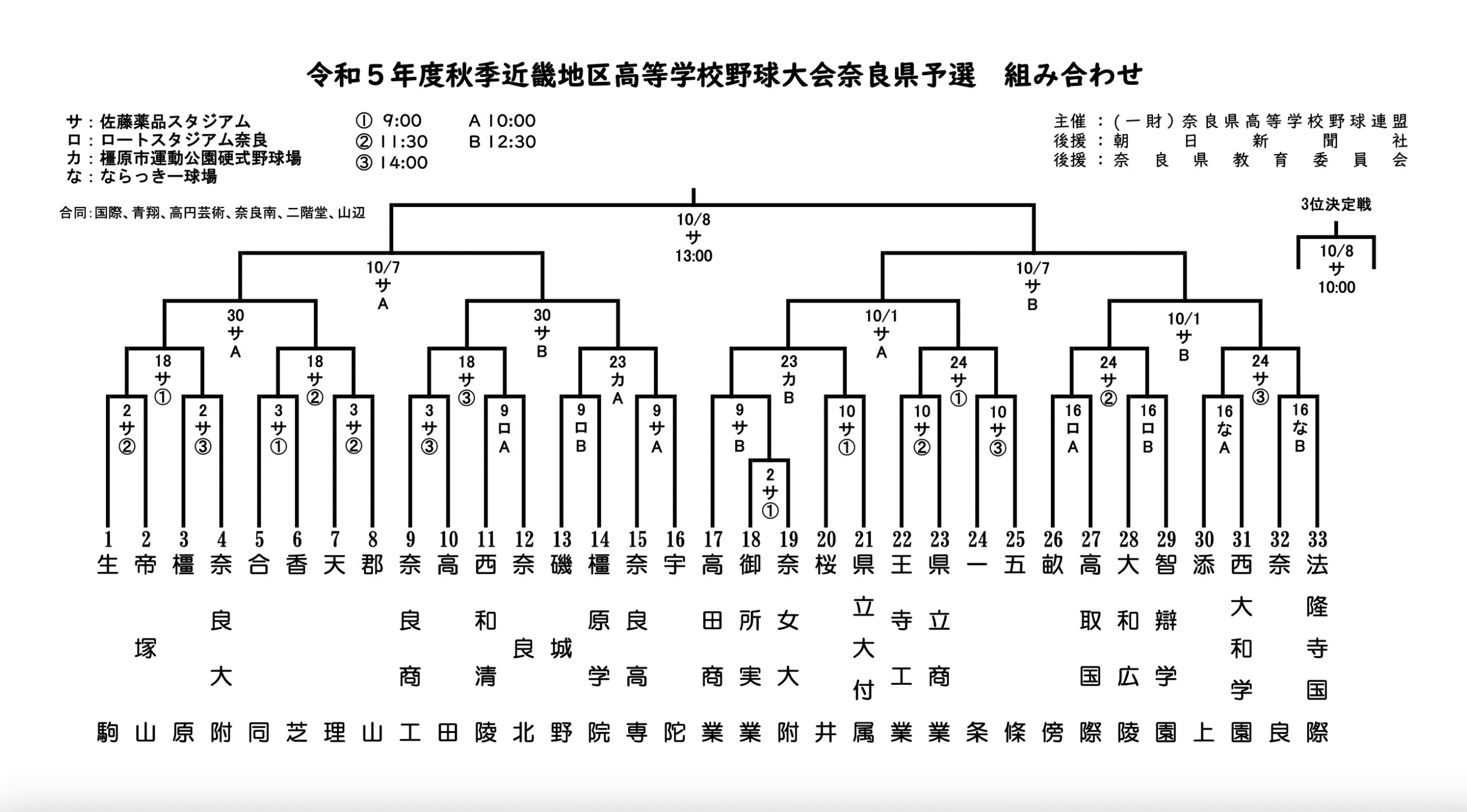 奈良高校野球秋季大会2026速報！天理・智辯の激闘とセンバツの行方