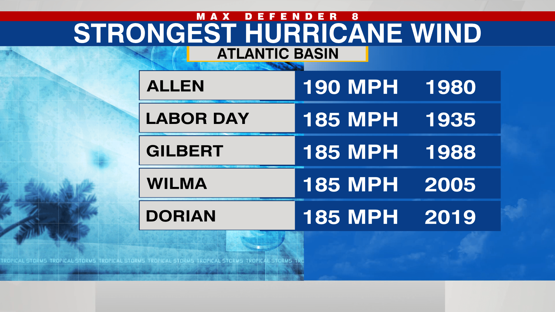 Strongest Winds in a Hurricane