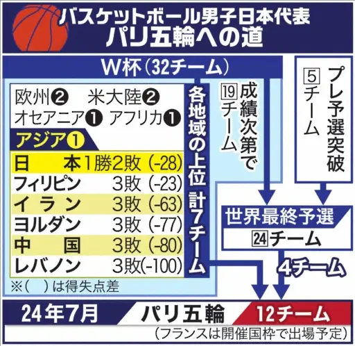 【2026年最新】バスケットボール男子日本代表の主要日程・放送予定一覧｜激闘のワールドカップ予選とアジア競技大会へ