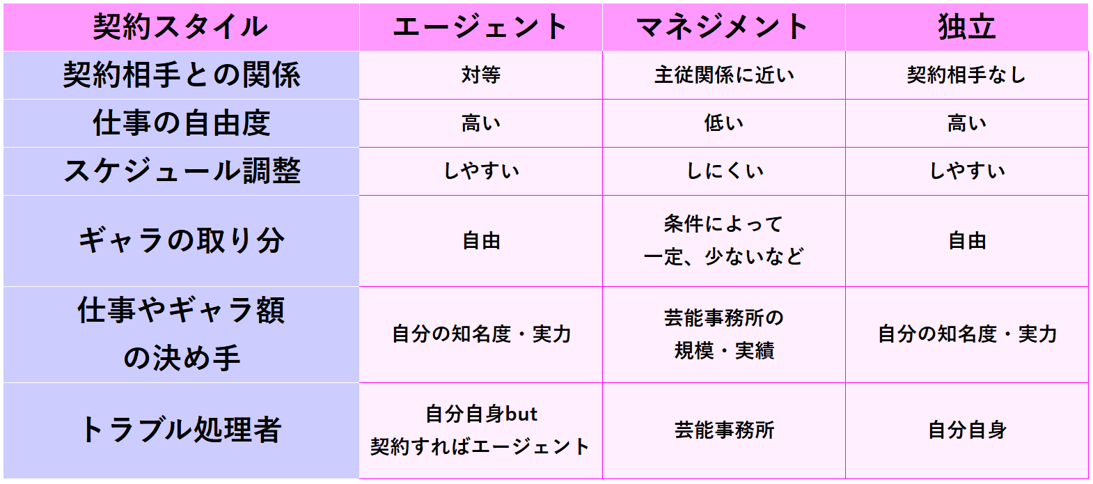 エージェント契約とは？専属マネジメントとの違いと報酬・権利の全貌
