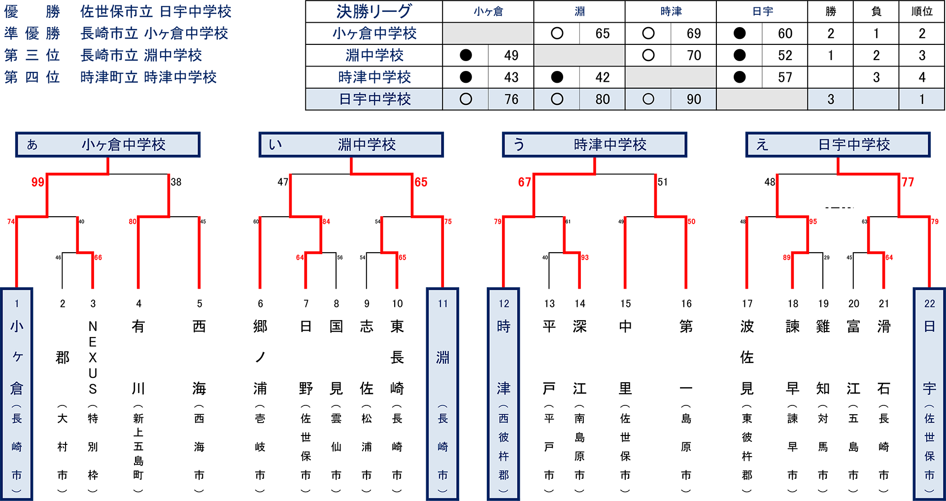 2026長崎県中総体速報！熱戦の結果と九州・全国へ挑む有力校の全貌