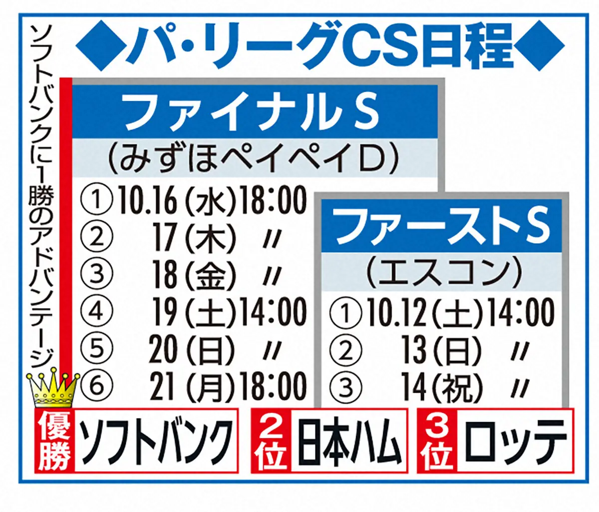 クライマックスシリーズ2026日程・チケット完全攻略ガイド
