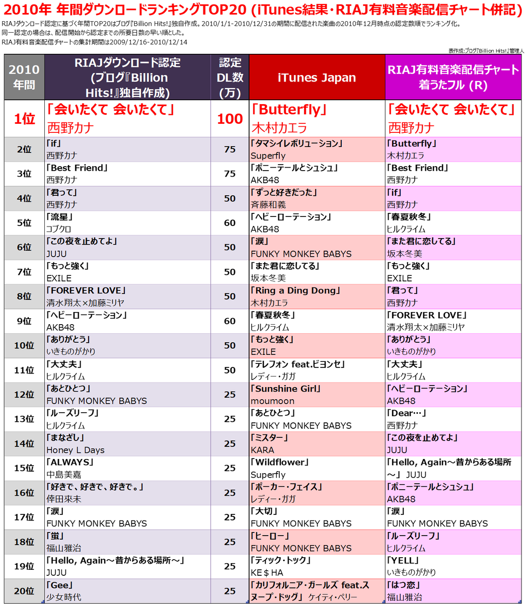 2010年ヒット曲の真相｜Akb・嵐独占の裏で起きた音楽大変革