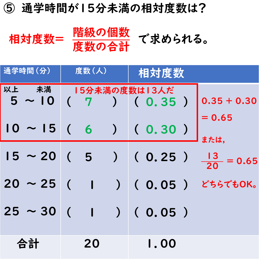 相対度数の求め方を徹底解説！公式と度数分布表の解き方完全ガイド