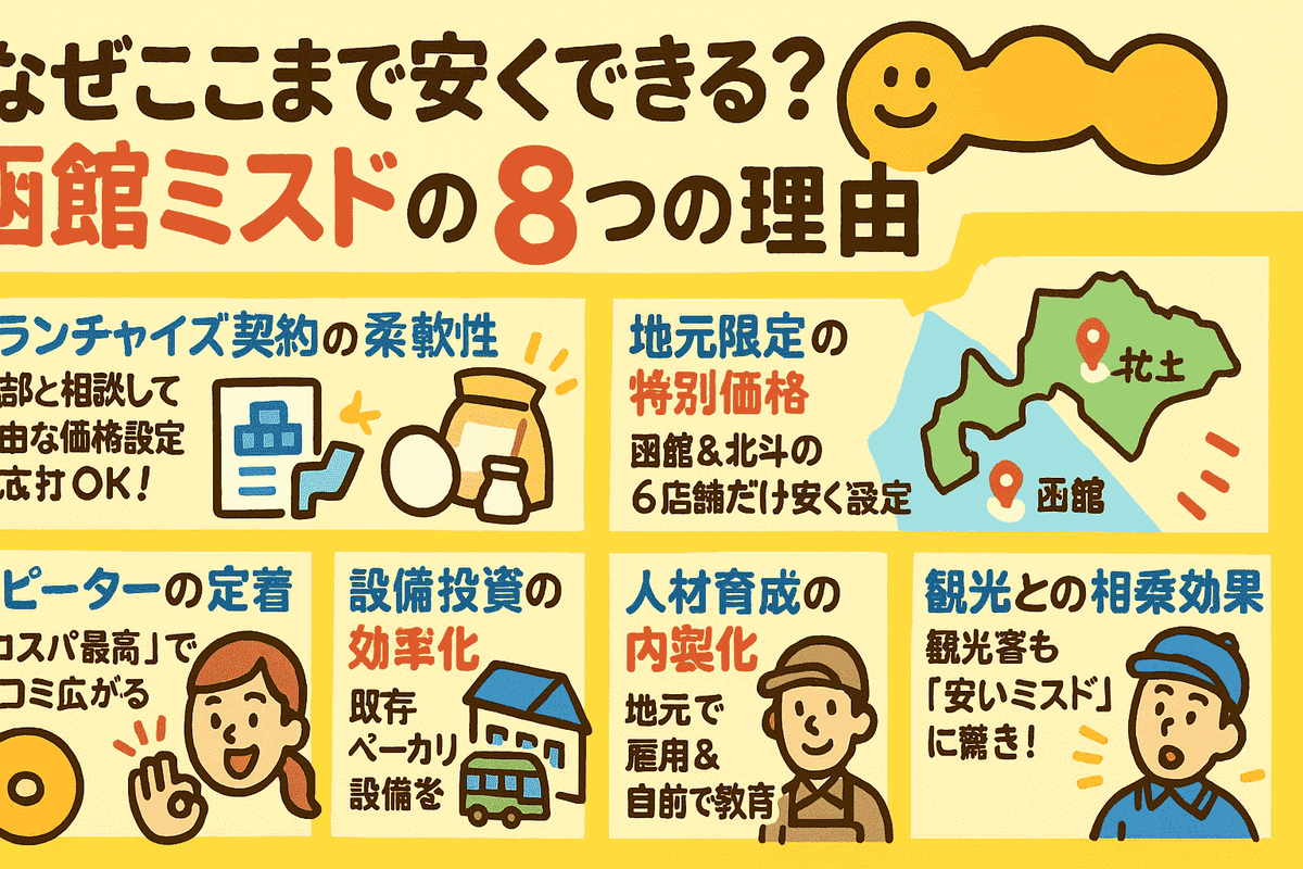 函館ミスドが安い理由とは？キングベーク独自の歴史と価格の真相