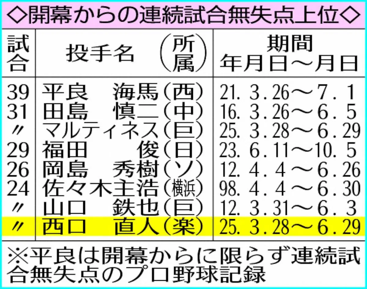 プロ野球を激震させる連続試合無失点記録の達成条件と極限データ