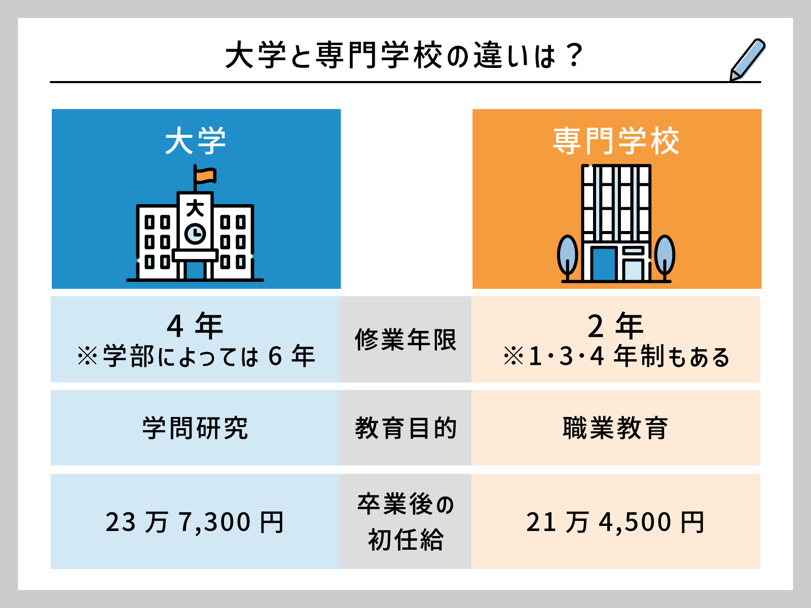 専門学校と大学の違いを徹底比較！学費・就職率・年収格差と後悔なき進路選択
