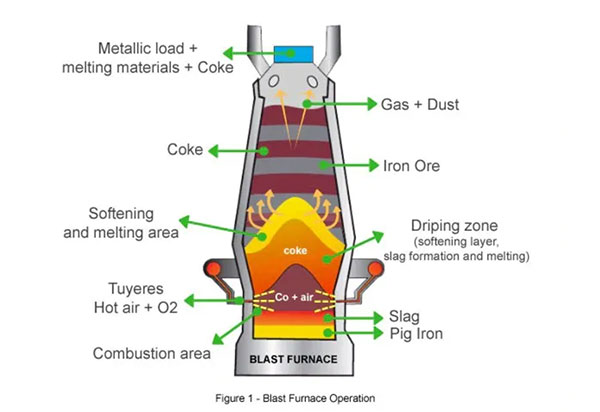 What Can a Blast Furnace Smelt