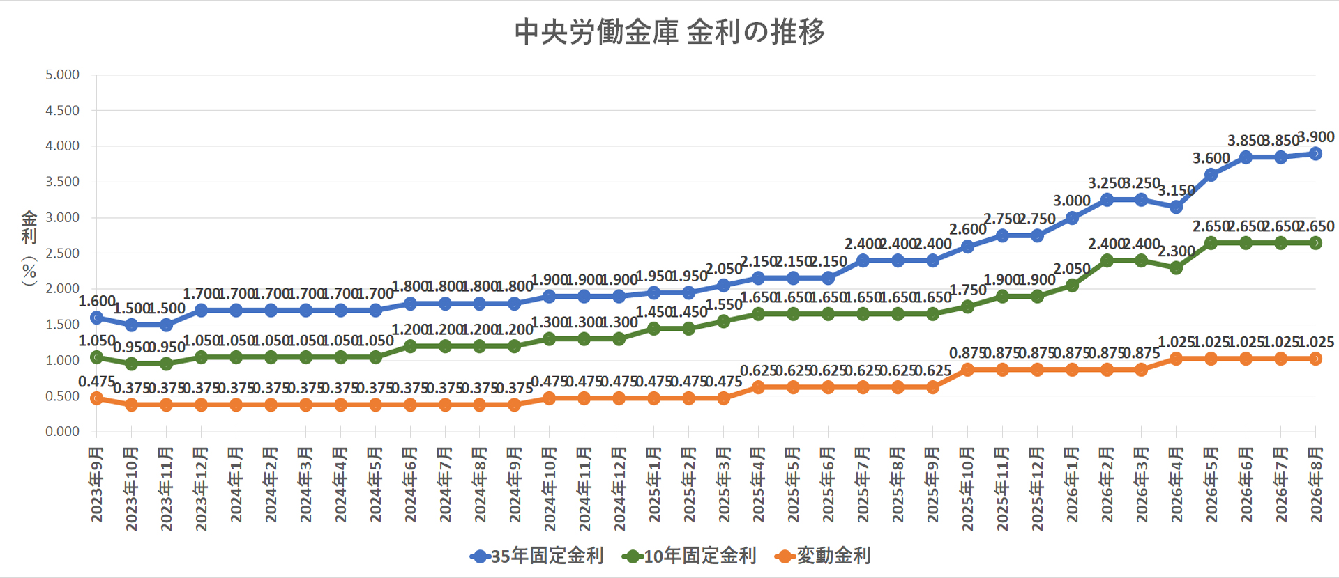 【2026年最新】ろうきん変動金利の推移と見通し！利上げ影響と他行比較