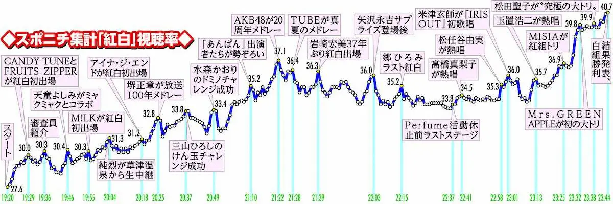 【速報】 紅白 歌 合戦 視聴 率 歌手 別 話題のバズ動画・画像 #619
