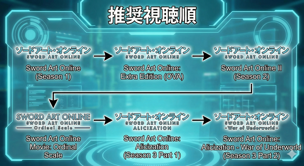 【2026年最新】Saoアニメを見る順番は？公開順と時系列の完全ガイド