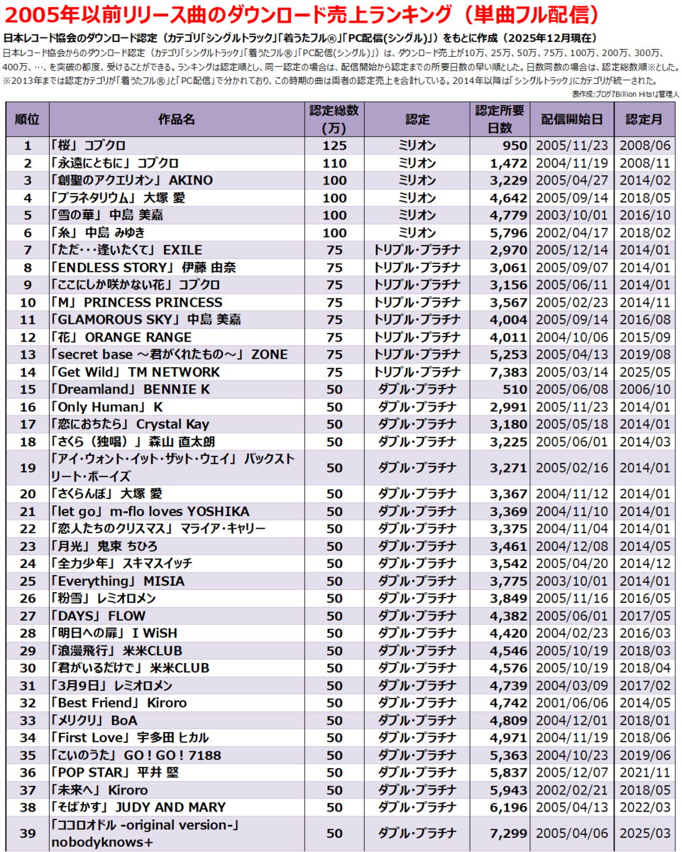 2005年ヒット曲が社会現象になった驚愕の真相を徹底解説