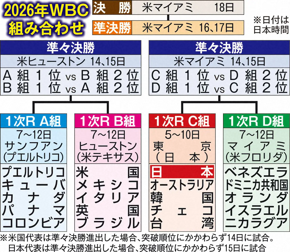 Wbc順位決定方法と失点率の罠を解説｜同率3チーム並びの突破条件