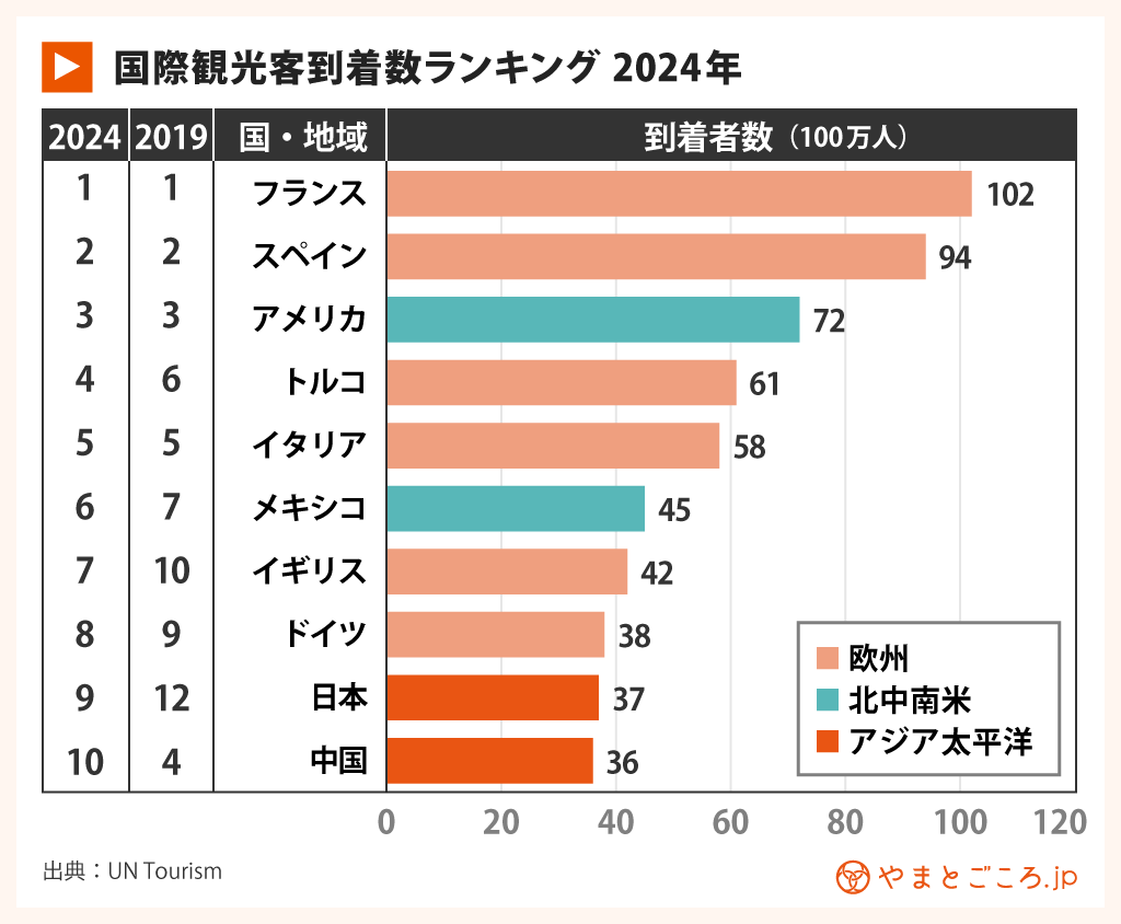 世界観光客数ランキング2026最新！激変する順位と日本の現在地