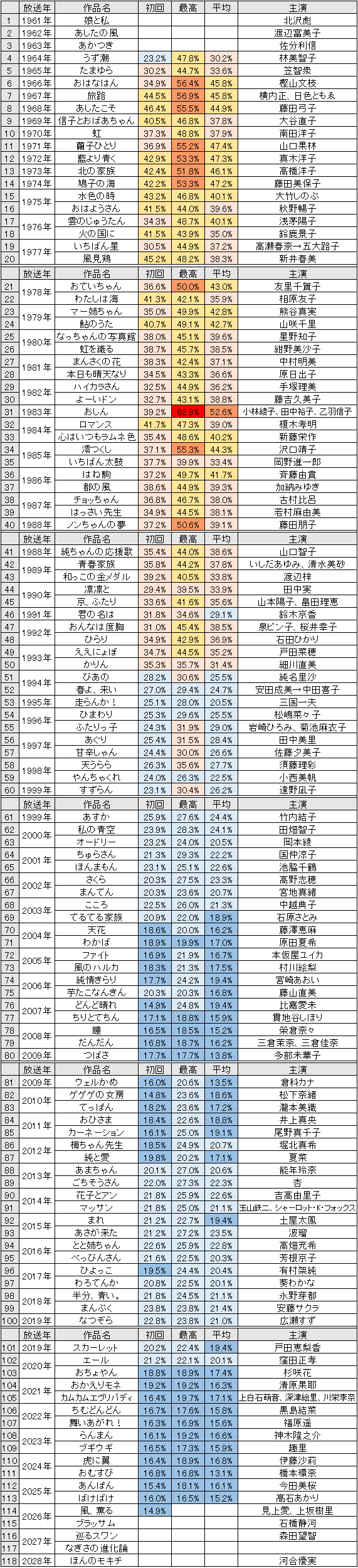 朝ドラ歴代視聴率ランキング徹底分析！おしんから2026年最新作まで