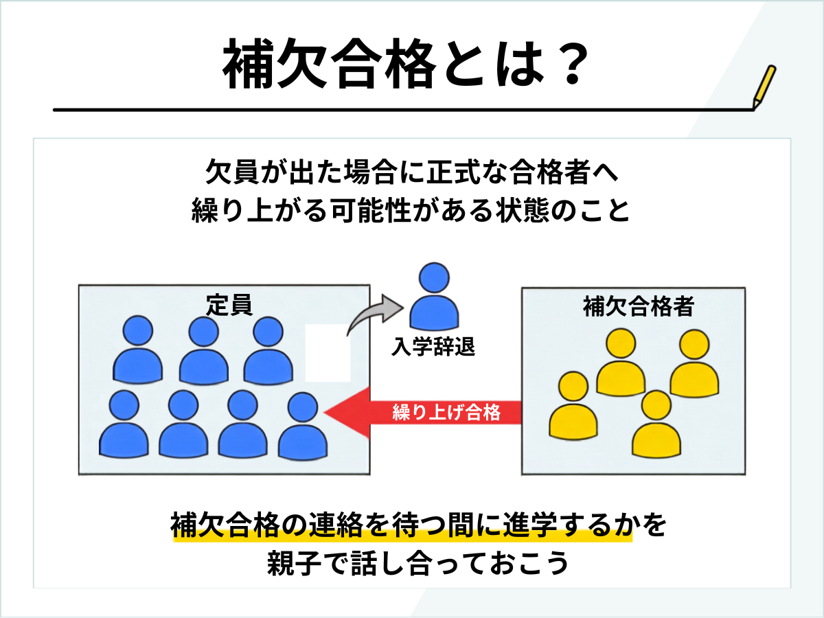 補欠合格とは？繰り上げ合格の違いや連絡時期・確率を2026年最新解説