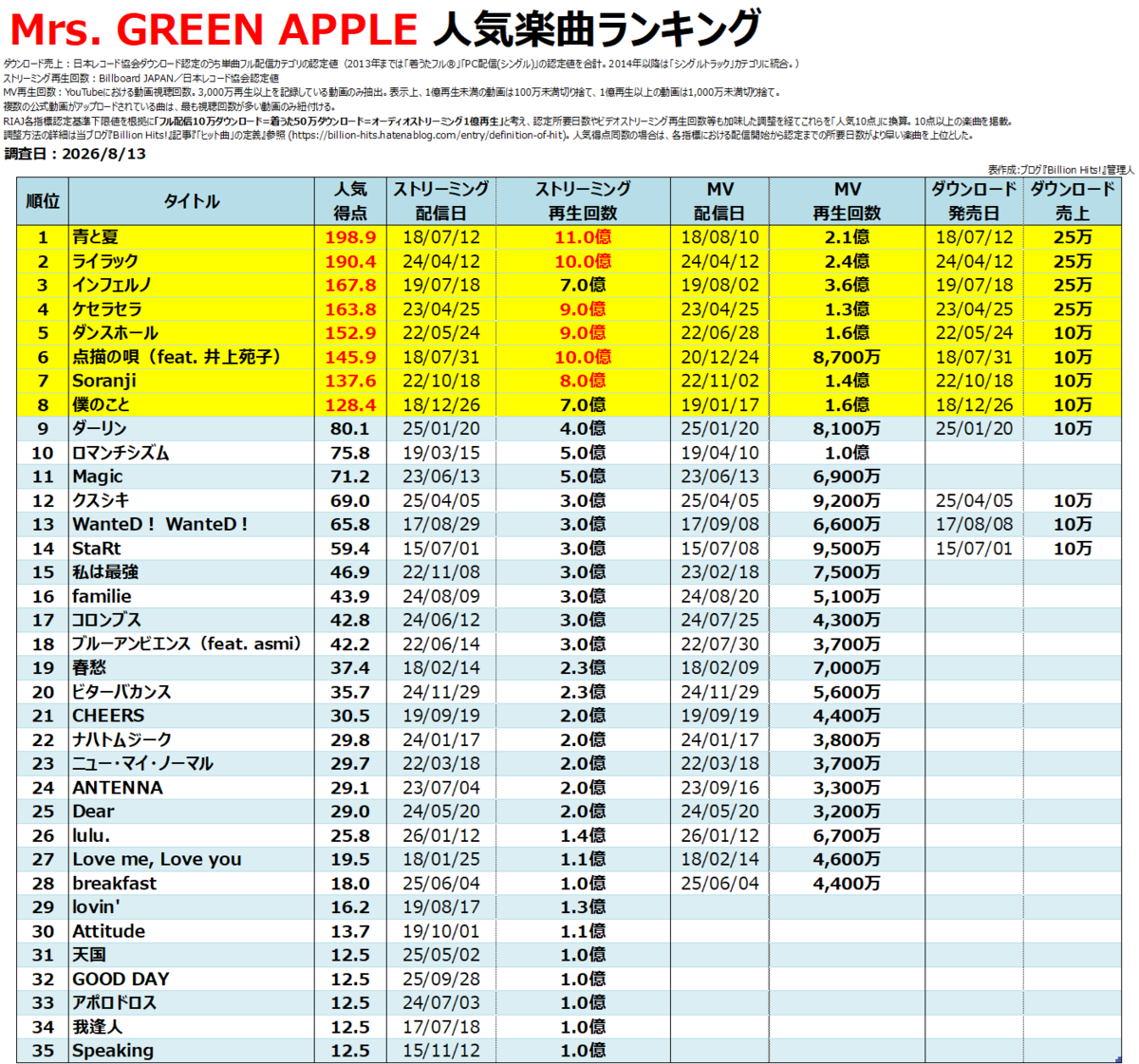 ミセス人気曲ランキング2026！再生数と投票で選ぶ歴代神曲Top20